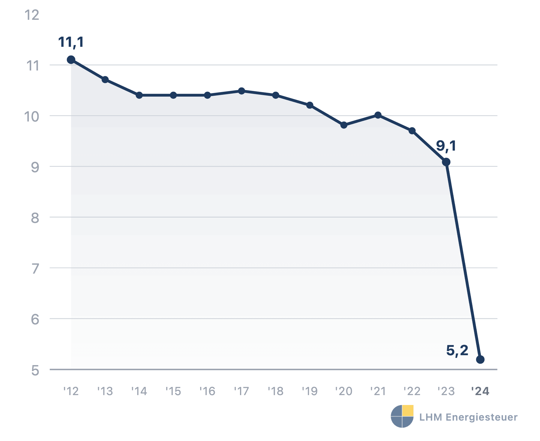 Liniendiagramm: Stromsteuer-Einnahmen des Bundes 2012 bis 2024 in Milliarden Euro, Rückgang von 11,1 auf 5,2 Mrd. Euro