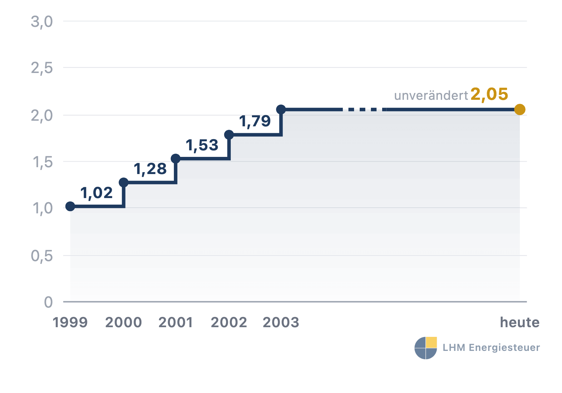 Liniendiagramm: Entwicklung des Stromsteuersatzes 1999 bis 2026 in ct/kWh, von 1,02 auf 2,05 ct/kWh, seit 2003 unverändert